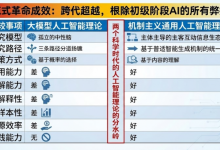 通用人工智能基础理论研究取得原创性重大突破 理论转化落地关乎国运 任重道远-人工智能那点事